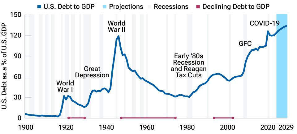 U.S. debt, percent of U.S. GDP