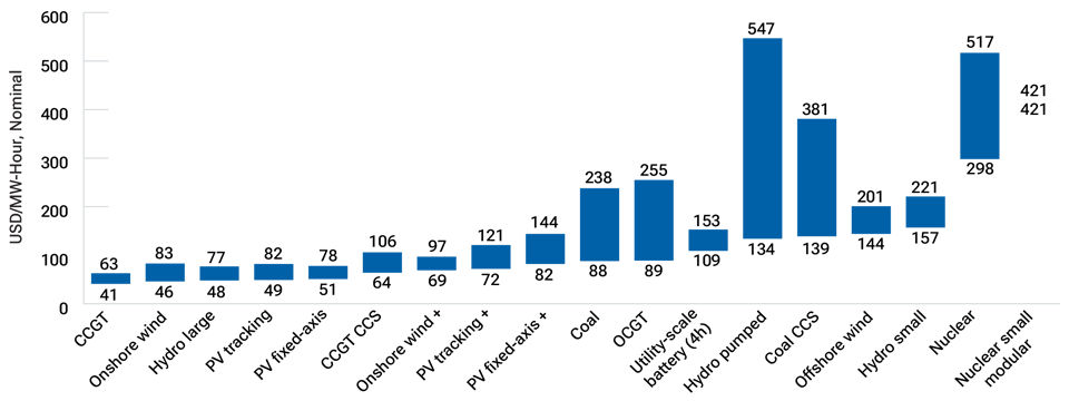 Gas remains the cheapest energy technology in U.S.