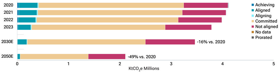 A conservative scenario shows a 49perc reduction in absolute emissions 