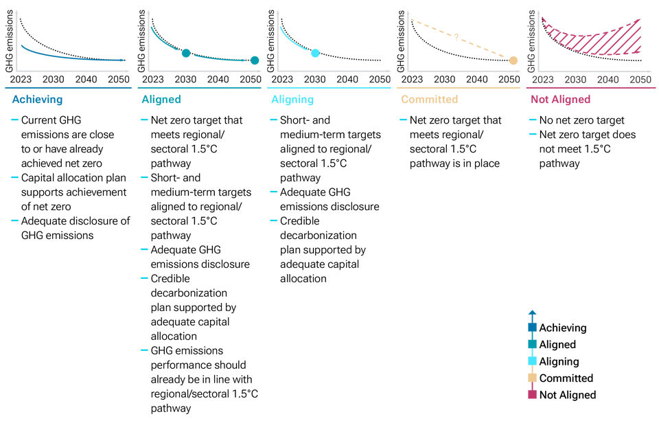 Evaluating a companys net zero status