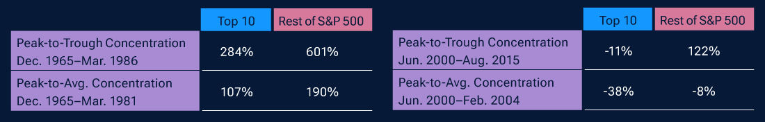 Table comparing cumulative total returns for the top 10 stocks in the S&P 500 Index versus those for the rest of the index after past concentration peaks, highlighting outperformance for the rest of the index during peak-to-trough concentration periods.