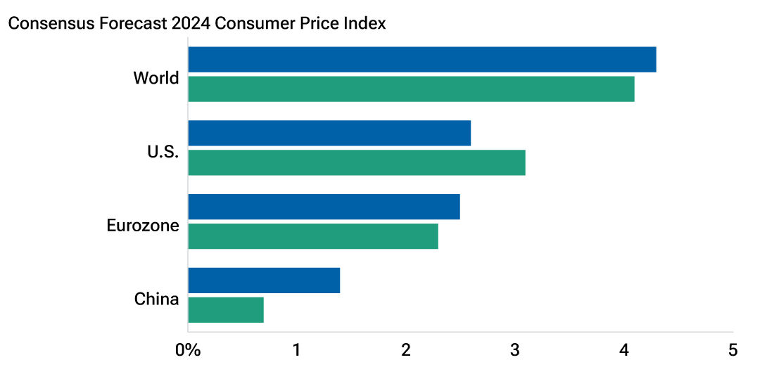 B-More growth, more U.S. inflation