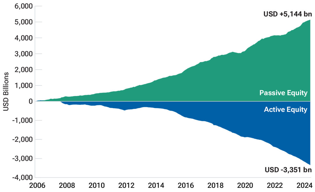 This chart shows the rate at which passive investing has taken share from active management since the beginning of 2007.