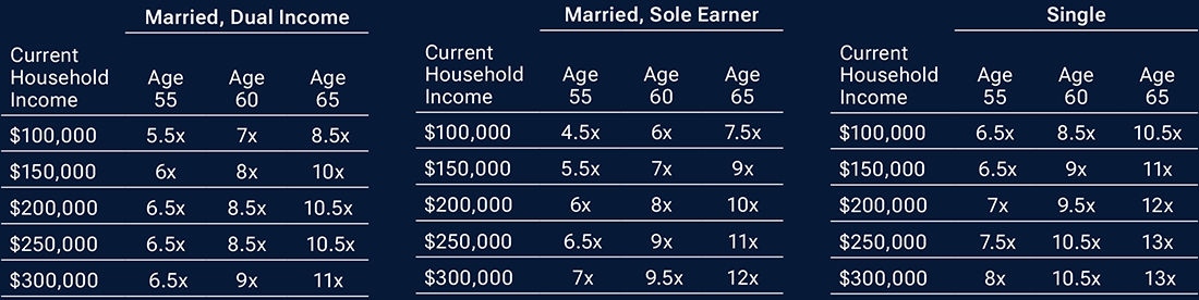 Higher income and single households generally need larger savings multiples at ages 55, 60, and 65.
