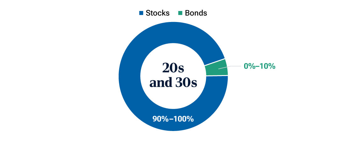 Asset allocation pie chart shows that you should be focused primarily on the growth potential of stocks in your retirement savings in your 20s and 30s.  