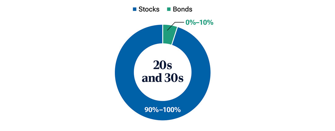 Asset allocation pie chart shows that you should be focused primarily on the growth potential of stocks in your retirement savings in your 20s and 30s..