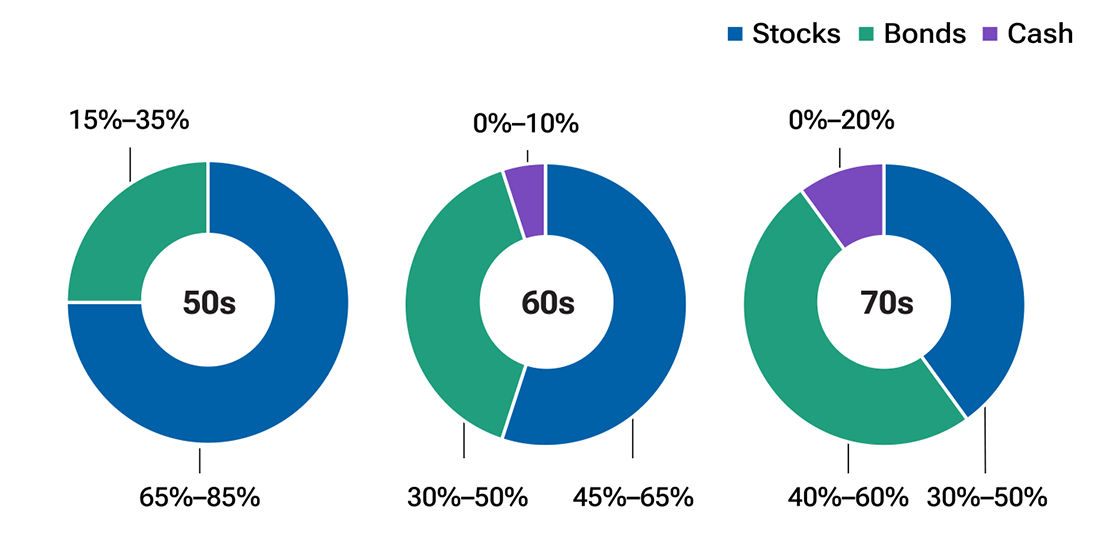 Three pie charts that show the recommended asset allocation for stocks, bonds, and cash in your 50s, 60s and 70s.  