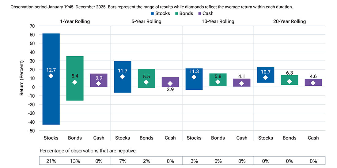 Column chart shows return range for stocks delivered higher long-term returns despite wider short-term variability.