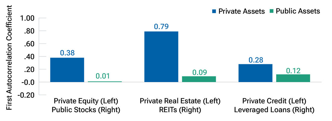 Autocorrelation tended to smooth private asset returns