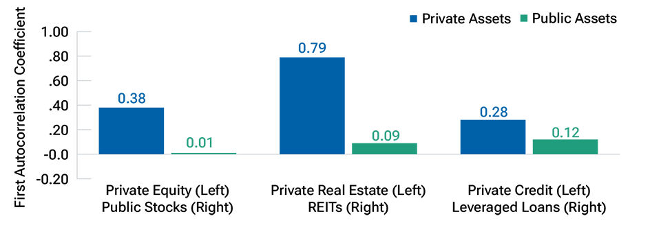 Column chart showing autocorrelation was higher for private assets than for publicly traded ones.
