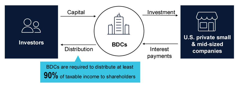 BDCs focus on private small and mid-sized companies