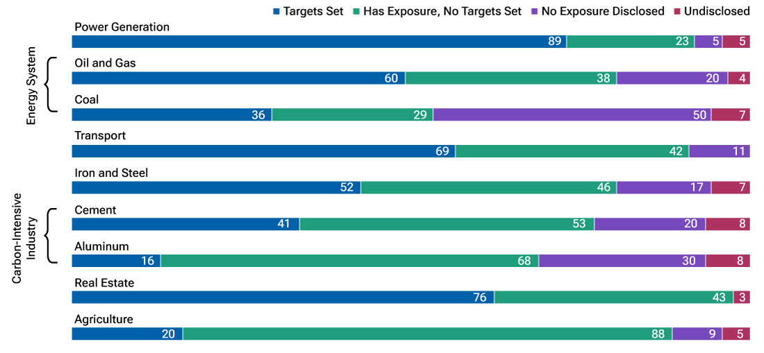 Banks are prioritizing target setting in sectors with the highest absolute emissions