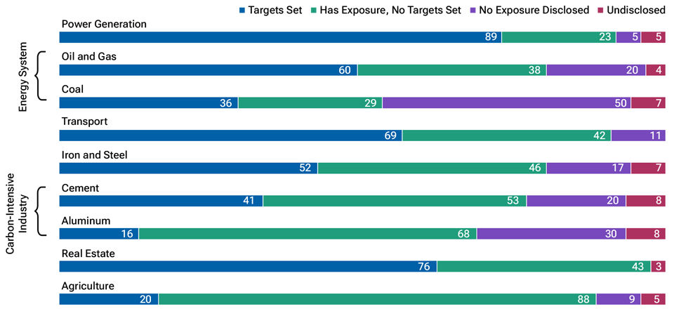Colour-coded horizontal bar chart with segments showing the number of banks that are prioritizing target setting in sectors with the highest absolute emissions.