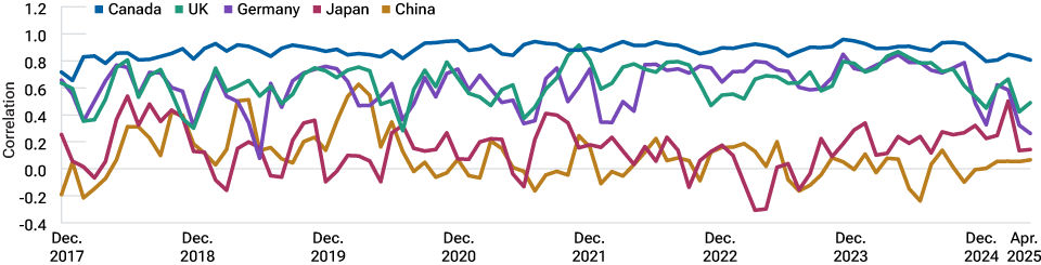 Bond correlations unstable over time