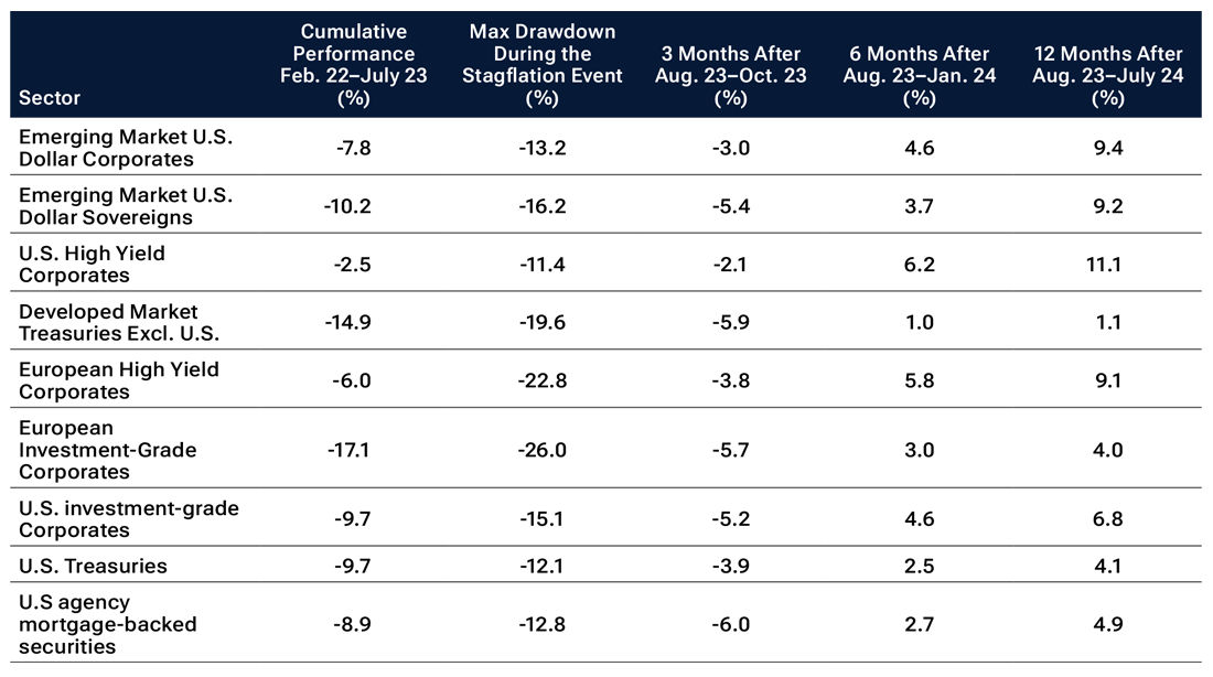 A table showing the performance of different fixed income sectors during the 2022 inflation shock. It also shows the maximum drawdown and subsequent performance of the sectors over the 3-, 6-, and 12-month periods after the shock. 