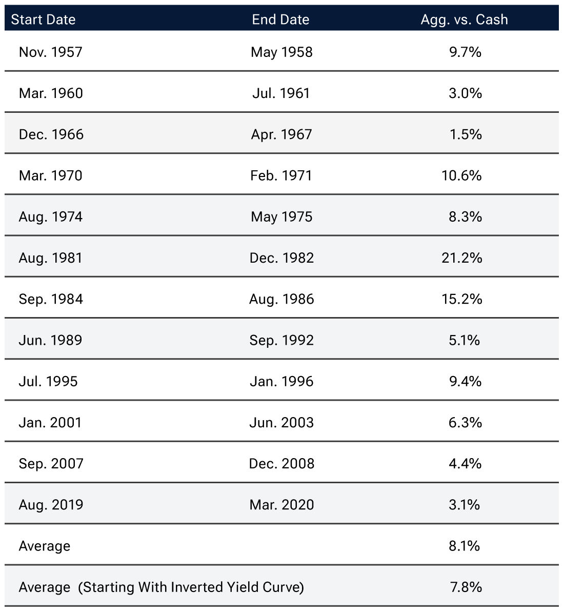 Bonds versus cash during cutting cycles