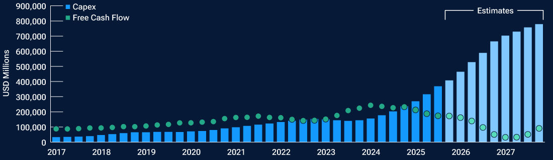 As of December 31, 2025. For illustrative purposes only. The chart compares capex and FCF figures collectively for Microsoft, Alphabet, Amazon, Meta and Oracle. Quarterly data  presented. The specific securities identified and described are for informational purposes only and do not represent recommendations. There can be  no assurance that the estimates will be achieved or sustained. Actual results may vary. Source: T. Rowe Price analysis using data from FactSet Research Systems Inc. All rights reserved. Please see Additional Disclosures page for additional  legal notices & disclaimers.
