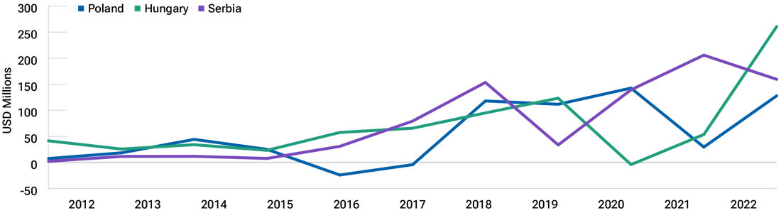 China boosts investment in Hungary, Serbia, and Poland