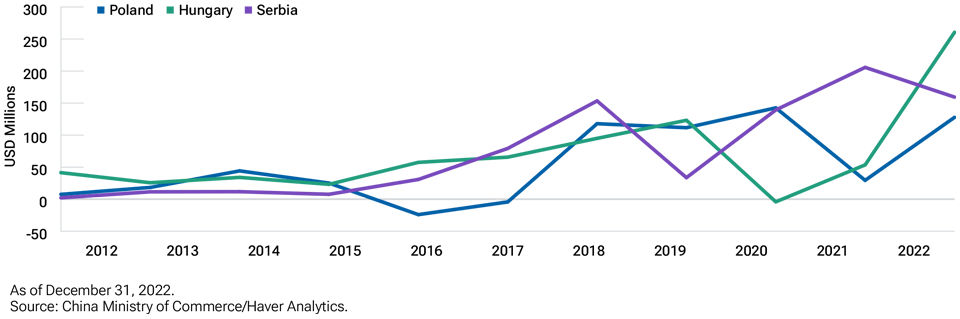 China boosts investment in Hungary, Serbia, and Poland