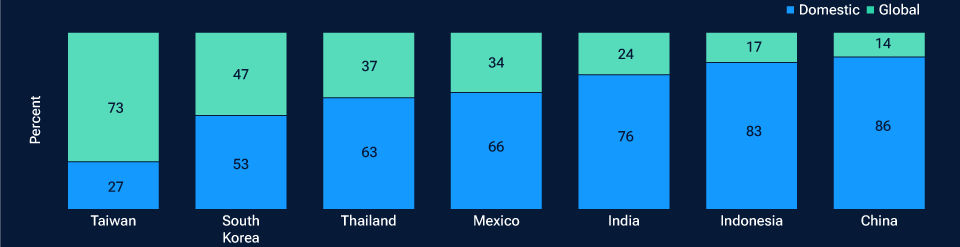 Corporate revenue exposure Domestic versus global percentage shares