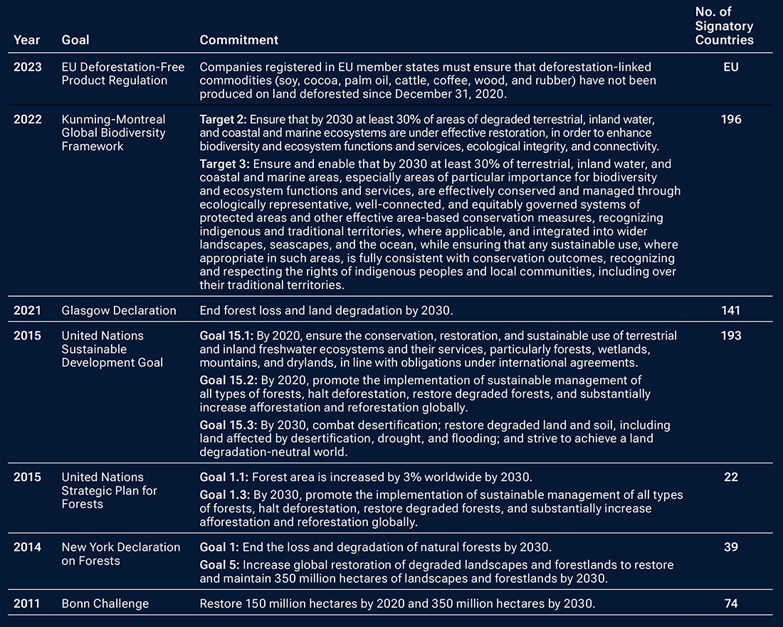 Table showing countries’ commitments to addressing deforestation between 2011 and 2023.