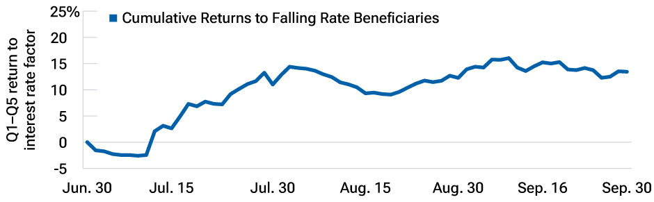 This single-line graph shows that Russell 1000 Index stocks that have benefited from falling interest rates outperformed those that benefited from rising interest rates, with strong relative gains in July in anticipation of an interest rate cut that occurred in September.