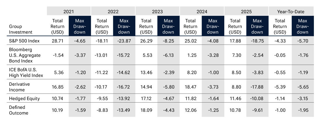 This line graph shows how market concentration in the MSCI All-Country World Index has increased sharply over the past fifteen years.