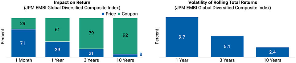 EM hard currency sovereign debt
