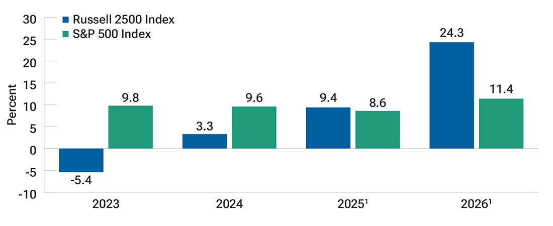 Earnings rebound expected