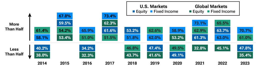 Column chart showing share of active managers who outperformed in each year over a 10-year period.