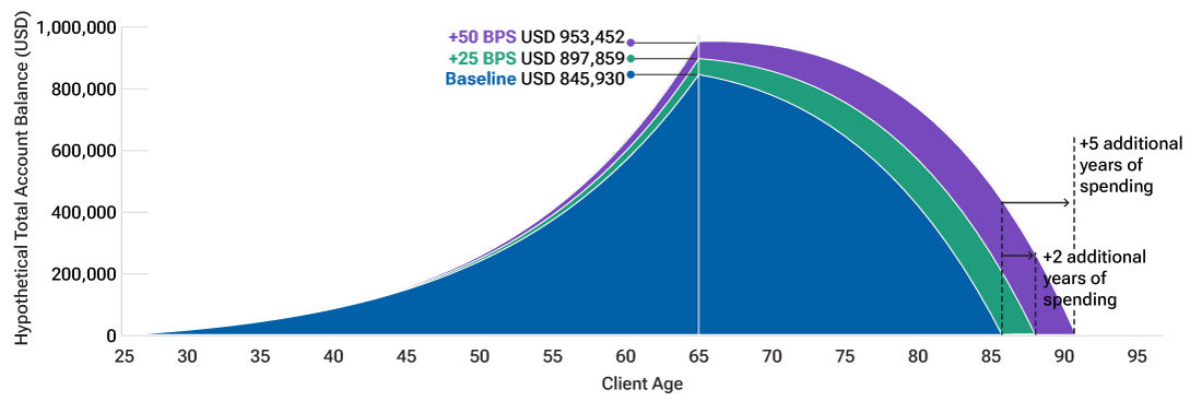 Even modestly higher returns potentially can improve retirement outcomes