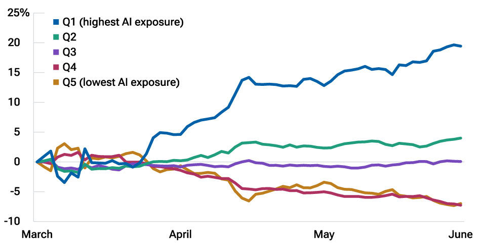 Excess returns to quintiles of T. Rowe Price calculated AI betas in the Russell 1000 Index