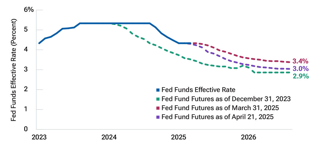 Federal Reserve rate expectations have not moved dramatically