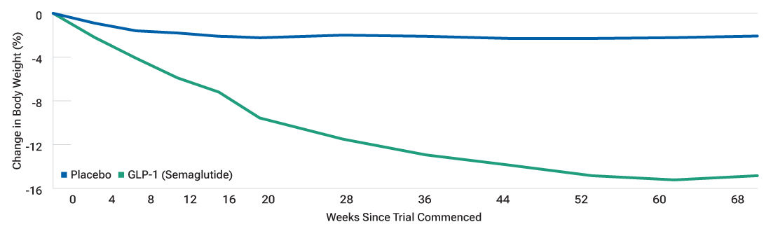 Line chart showing the percentage of weight loss in patients participating in a GLP-1 drug clinical trial over the 68-week period of the trial.