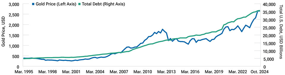 Gold versus total U.S. debt