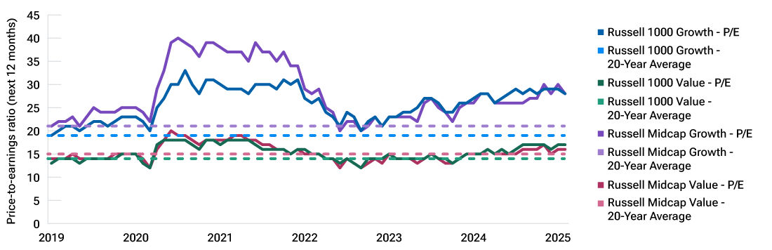 Line graph compares forward price-to-earnings ratios for select U.S. growth stocks with select U.S. value stocks, suggesting that U.S. growth stocks appear overvalued.