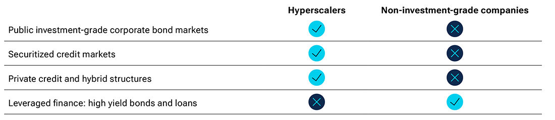 An infographic depicts the bond markets used for AI funding by firms with investment-grade ratings and those without.