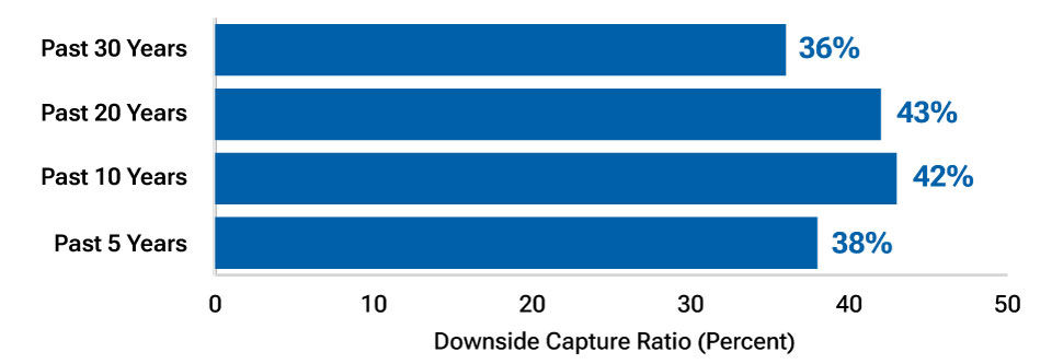High yield bonds potentially offer less downside risk