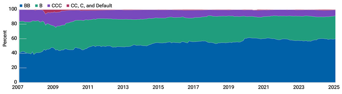 High yield markets ratings quality “migrates up”