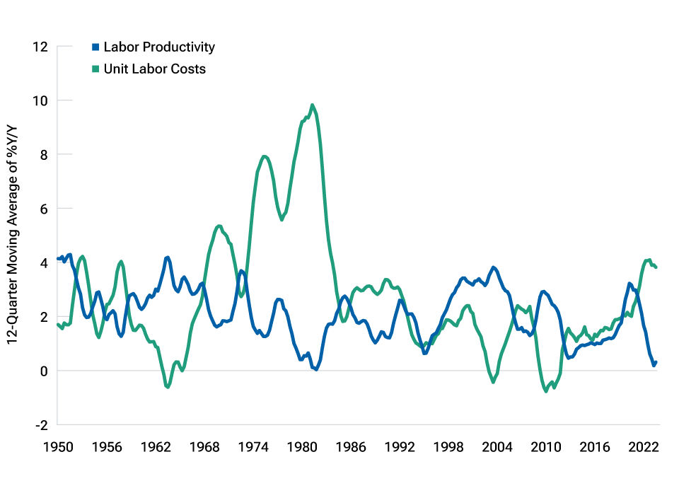 Higher labor costs have historically led productivity up