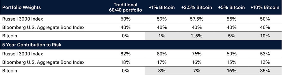 This table illustrates how relatively small allocations to Bitcoin comprise a comparatively larger proportion of a portfolio’s risk profile