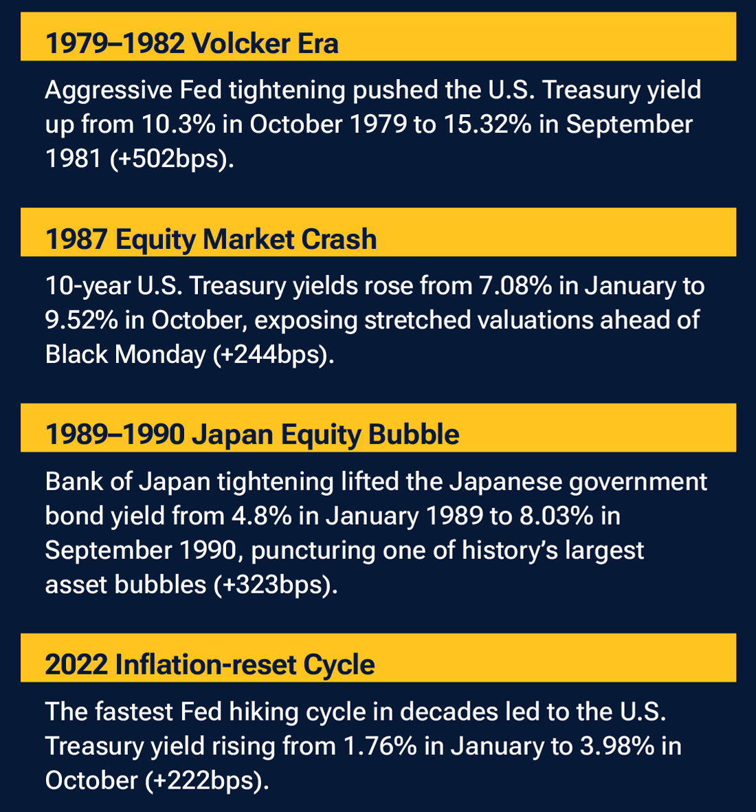 How rising yields can overwhelm bull markets