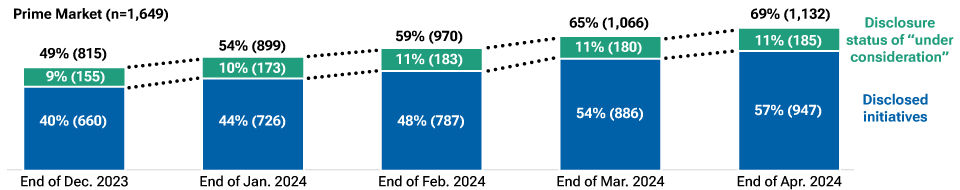 A bar chart showing the increase in the number Japanese companies listed on the Tokyo Stock Exchange that have disclosed their value-enhancement initiatives from December 2023 to April 2024.