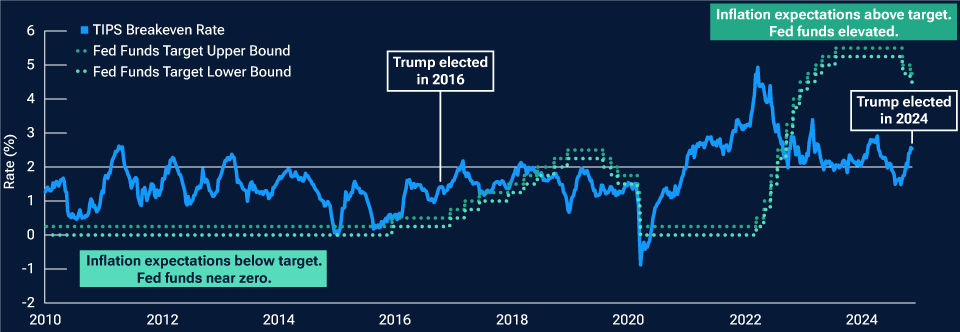 Line chart comparing inflation expectations and the federal funds rate when Donald Trump was elected president in 2016 with their current levels.