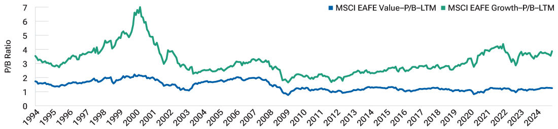 Line chart showing that international value stocks are significantly undervalued compared with international growth stocks.