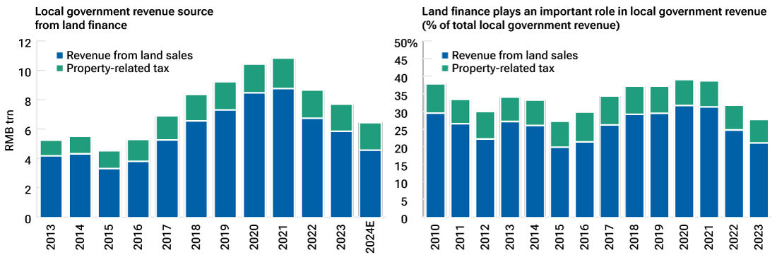 One bar chart shows that local government revenues from land sales and property taxes fell sharply after 2021 (renminbi trillion). A second bar chart shows them as a percentage of total local government revenues.