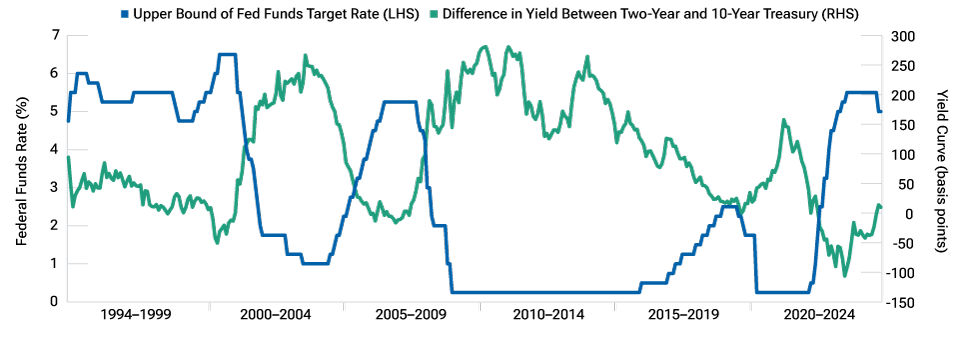 (Fig. 2) Fed rate cuts have led to steeper two-year versus 10-year yield Federal Funds Rate (%)