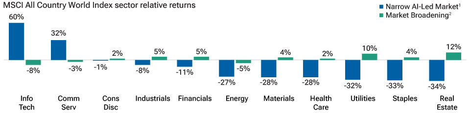 Market broadening beyond “AI Winners”