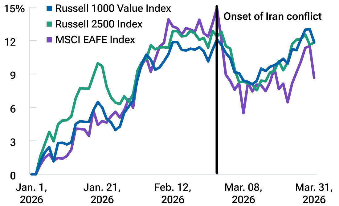 Market broadening briefly interrupted at onset of U.S. war with Iran