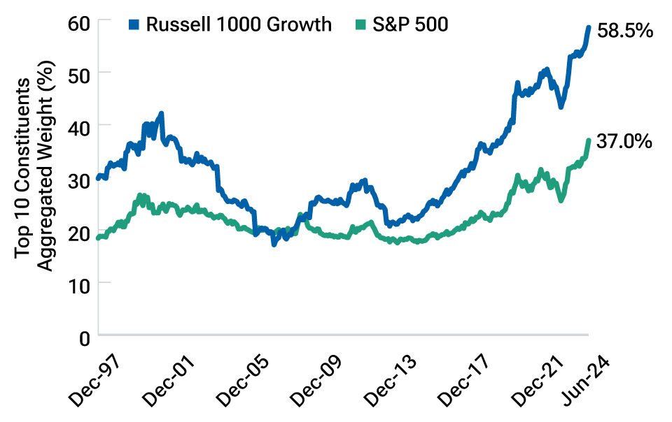 Line chart showing that the S&P 500 and the Russell 100 Growth indices have become significantly more concentrated over the past decade. 